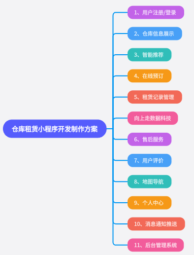仓库租赁小程序开发