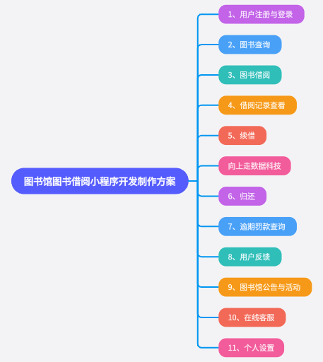 图书馆图书借阅小程序开发制作方案