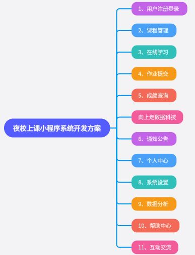 夜校上课小程序系统开发方案