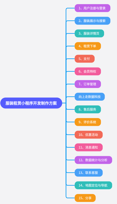 服装租赁小程序开发制作方案